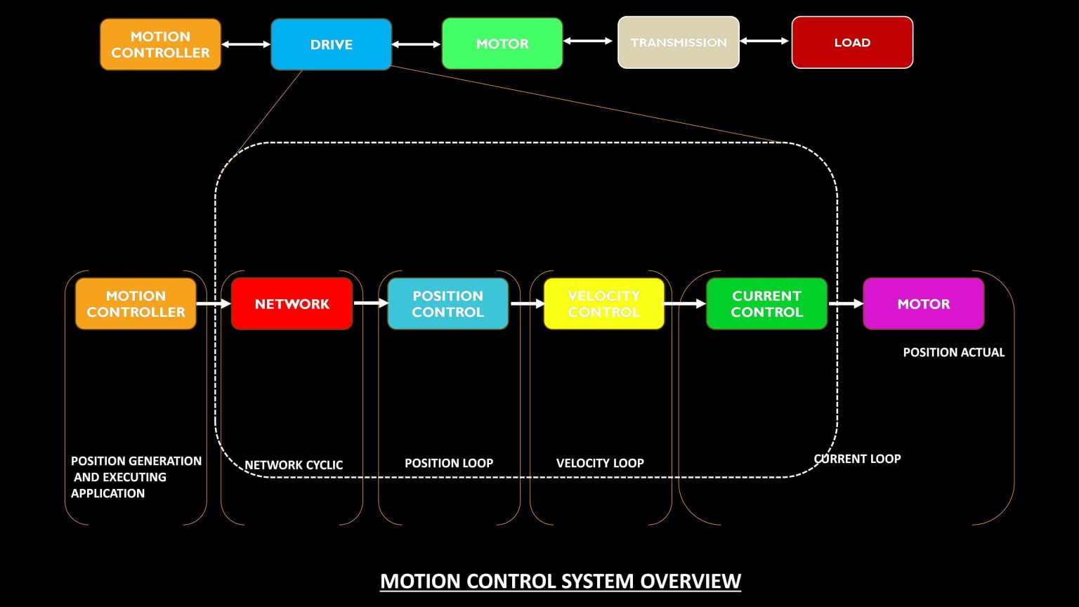 Motion Control Precision and Efficiency