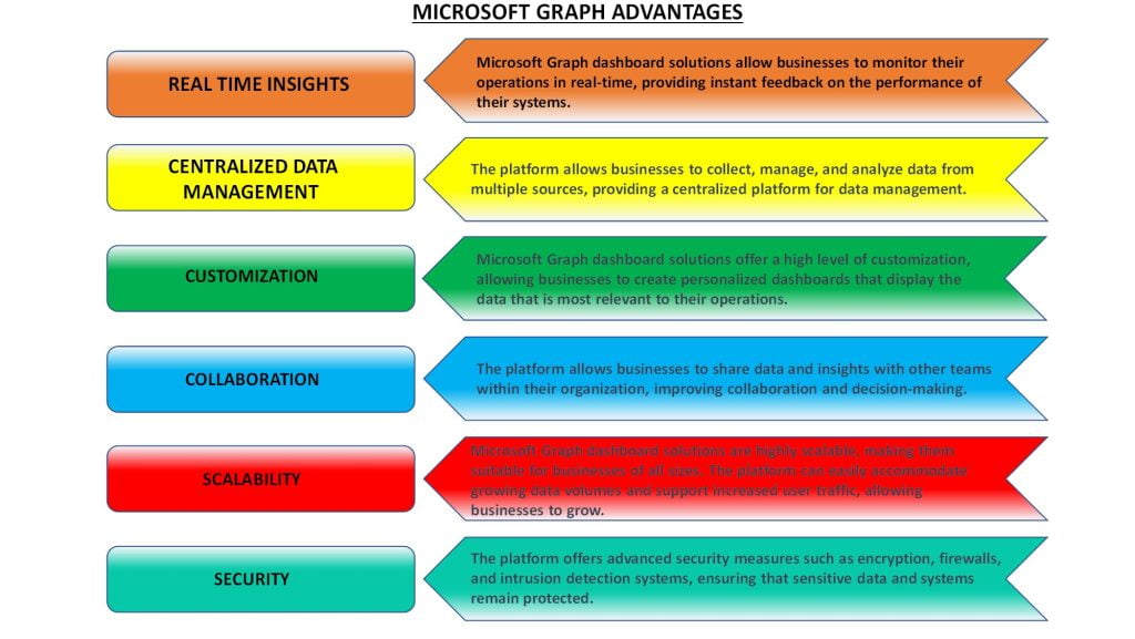 Microsoft Graph Unified Api For Accessing Microsoft Cloud Services