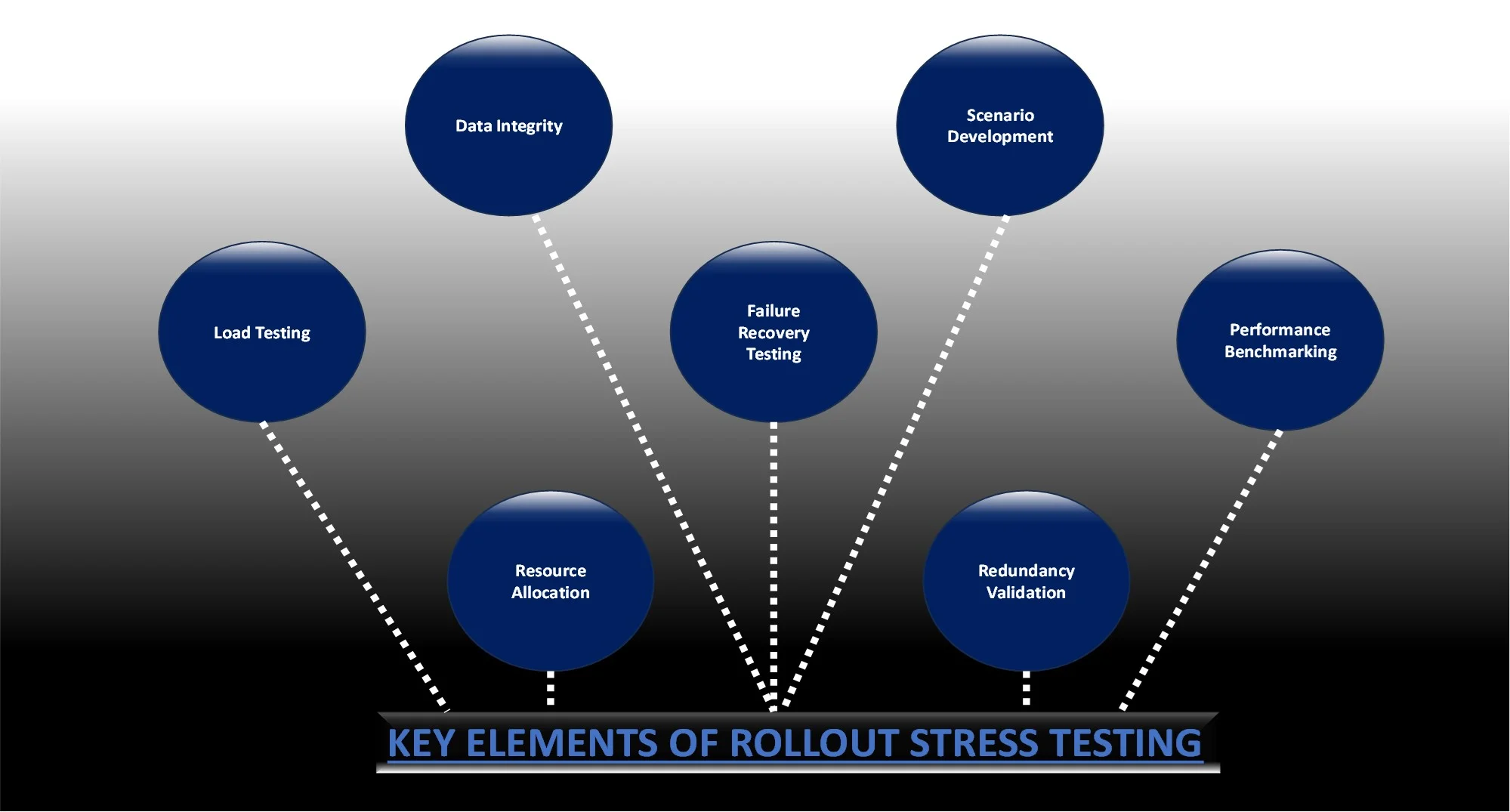 Solution stress testing