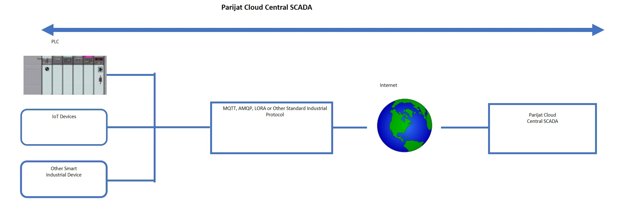 parijat cloud control scada